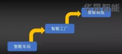 用精益管理思想看智能制造三层级