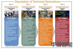 智能制造的阶段论